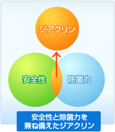 人体への影響も少なく、人と地球に優しい消臭・除菌水です。