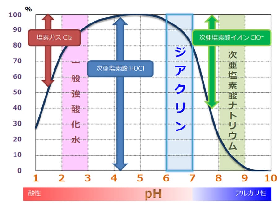 強力な除菌力の理由