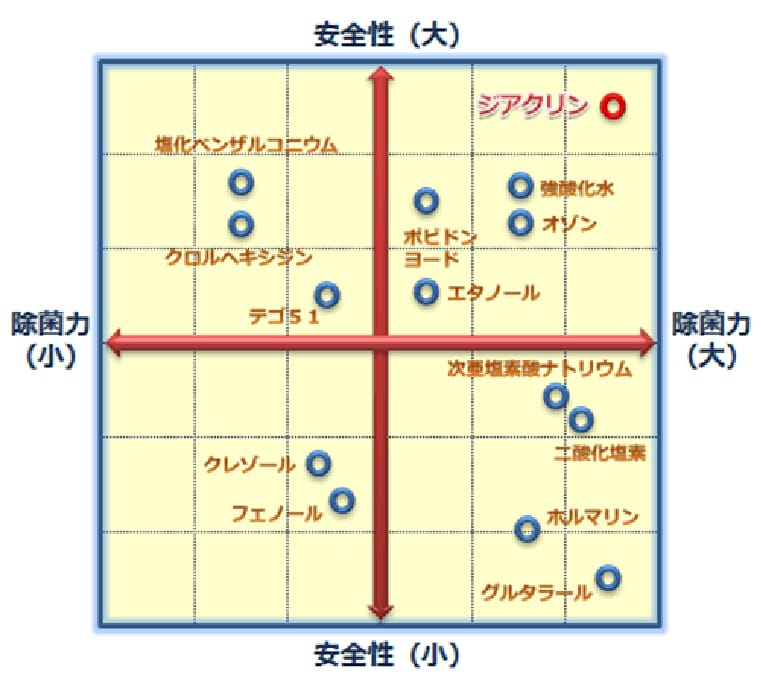 他の除菌剤との比較